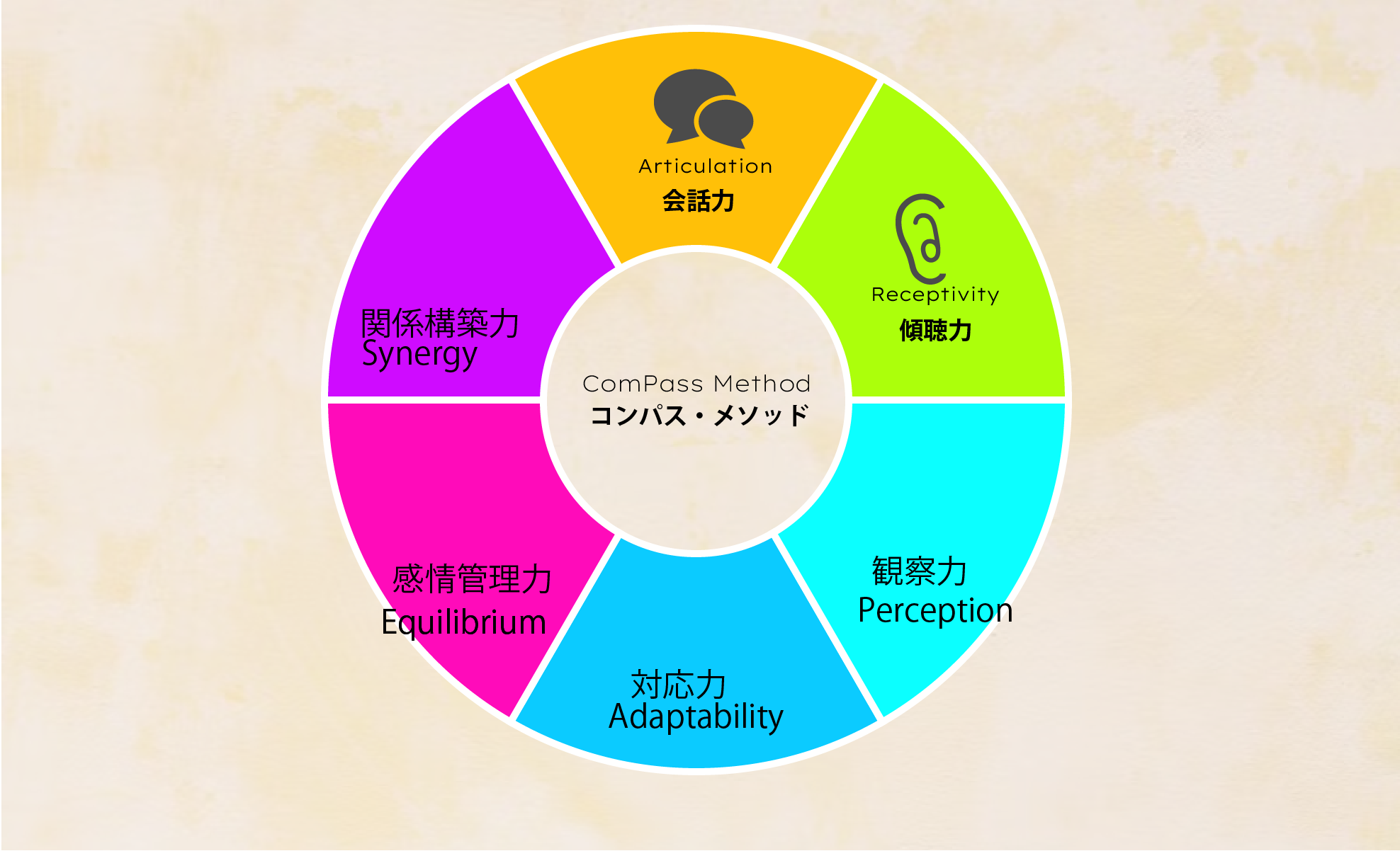ComPass式「6つの力」メソッド